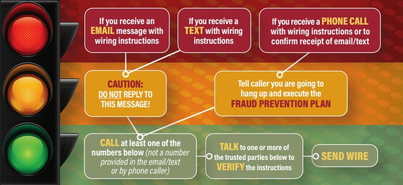 Traffic light style infographic explaining how to verify wiring instructions and avoid real estate wire fraud scams.